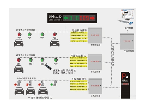 1.车位引导系统